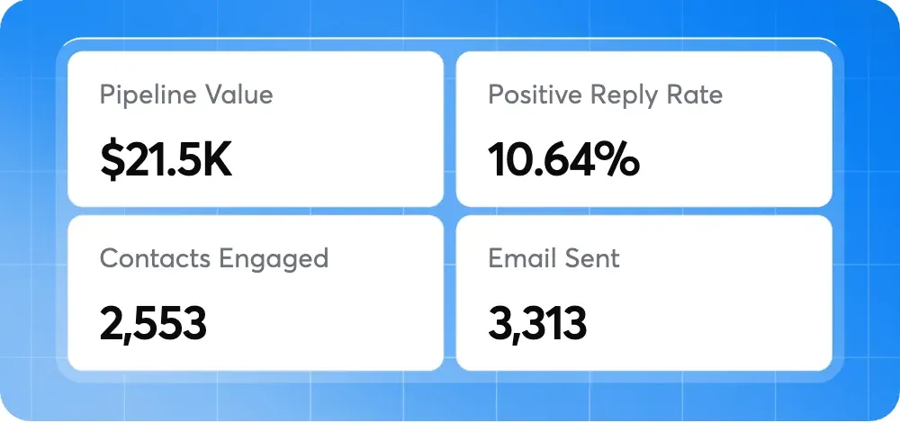 Campaign: $21.5K pipeline, 10.64% positive reply rate, 2,553 contacts, 3,313 emails