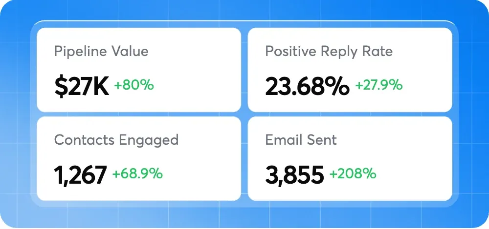 Campaign: $27K pipeline, 23.68% positive reply rate, 1,267 contacts, 3,855 emails