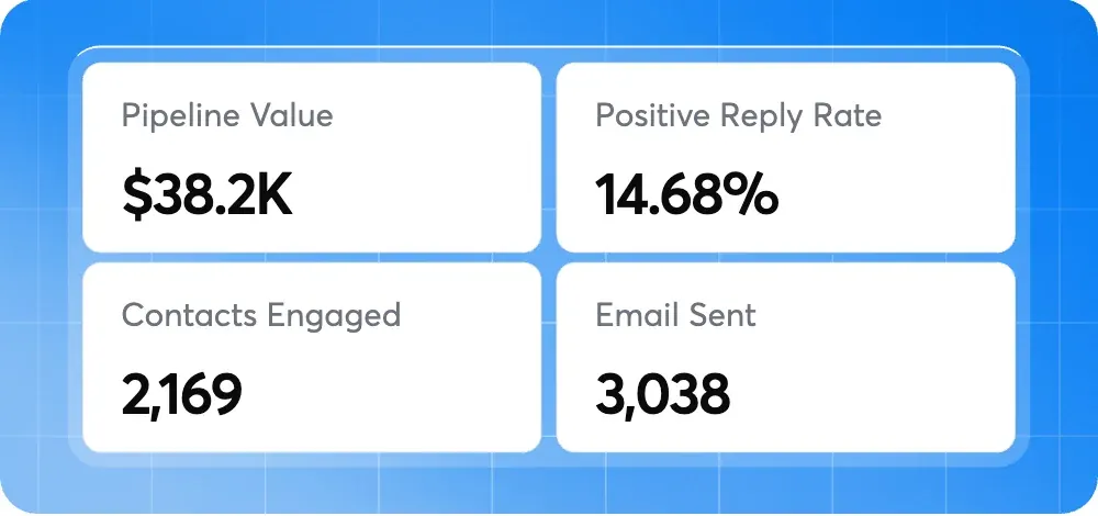 Campaign: $38.2K pipeline, 14.68% positive reply rate, 2,169 contacts, 3,038 emails