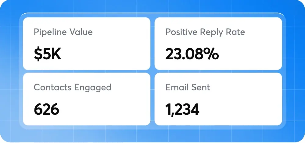 Campaign: $5K pipeline, 23.08% positive reply rate, 626 contacts, 1,234 emails